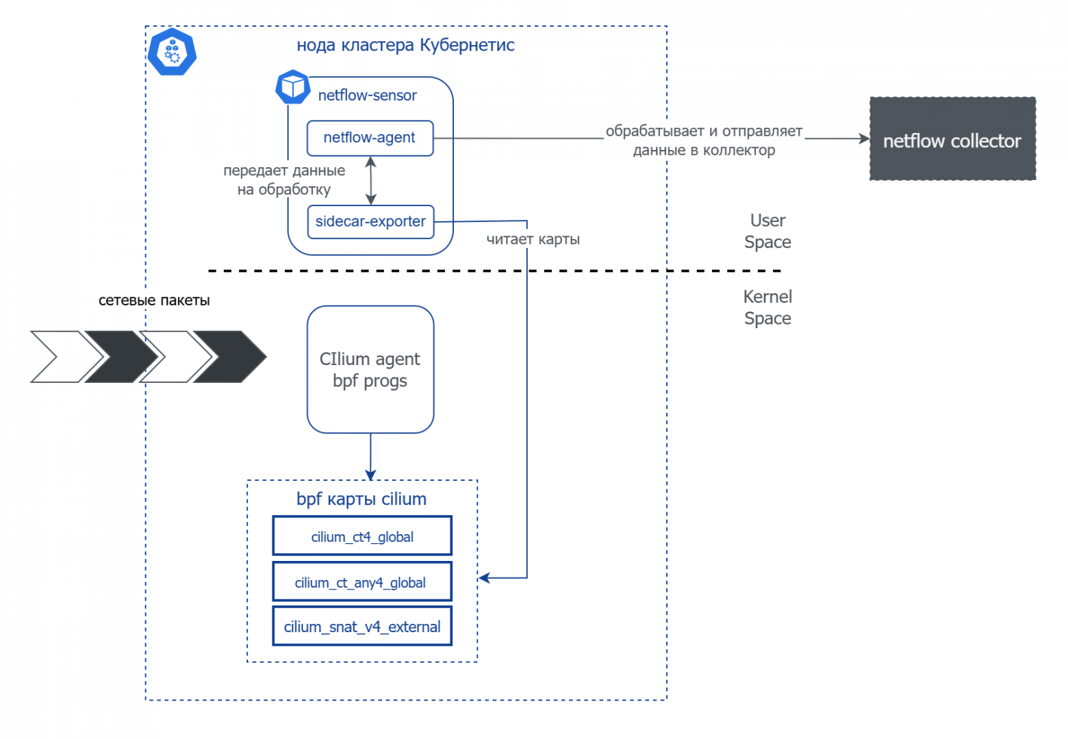 Рис. 11. Сбор статистики в Kubernetes